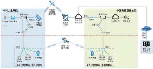 5G衛(wèi)星通信與量子加密技術(shù)首秀圓滿成功 開啟無(wú)限可能的新時(shí)代